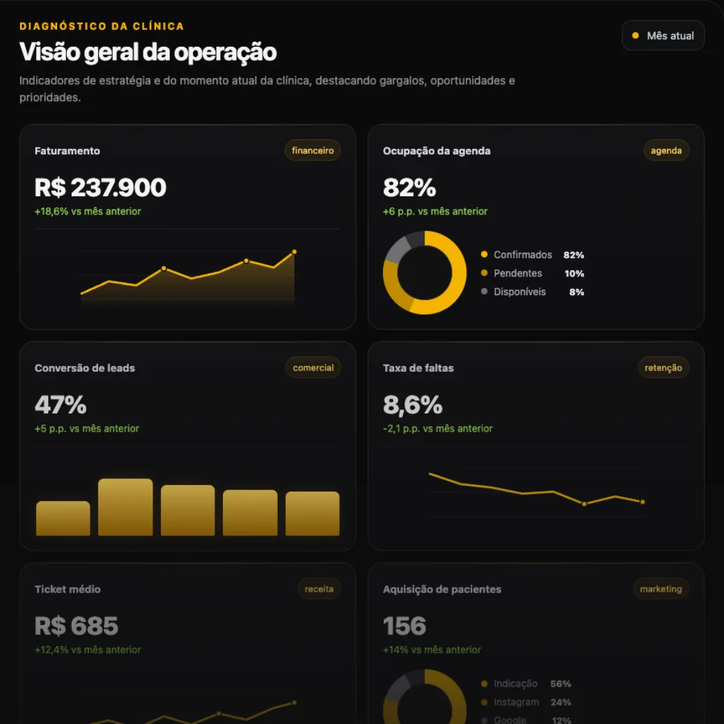 Painel com indicadores e diagnóstico da operação de uma clínica
